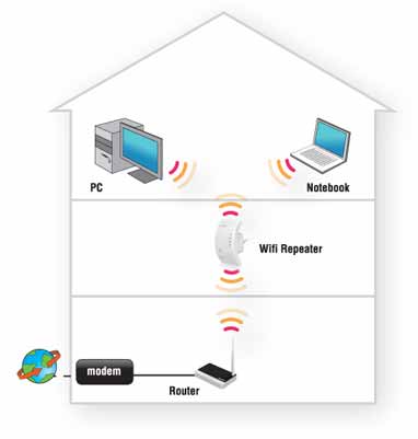 Wi-Fi UNIVERSAL REPEATER WPS 300N EM4590